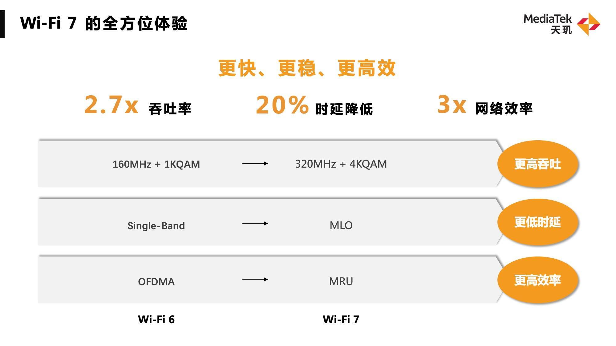 1670919124939638.jpg 聯發(fā)科WiFi 7 連接技術